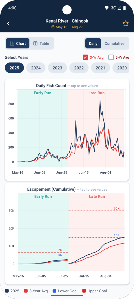 Alaska FishTopia app showing daily and cumulative Kenai River Chinook fish counts by year